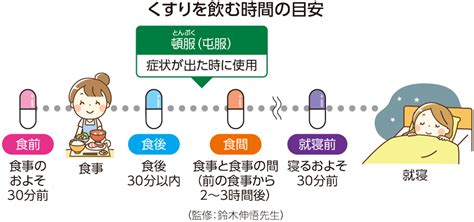 ゼナ 飲む タイミング|ゼナフィ 原生薬.